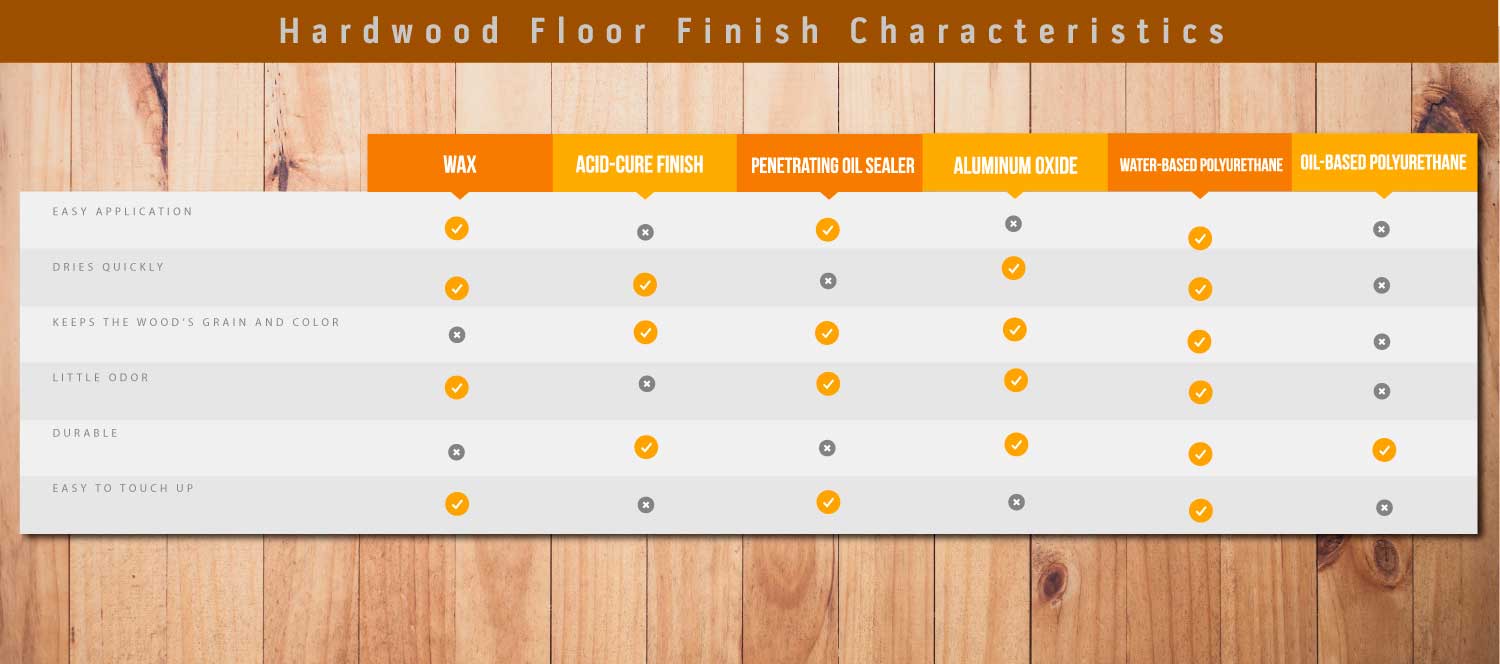 Choose among the best 6 types of hardwood floor finish