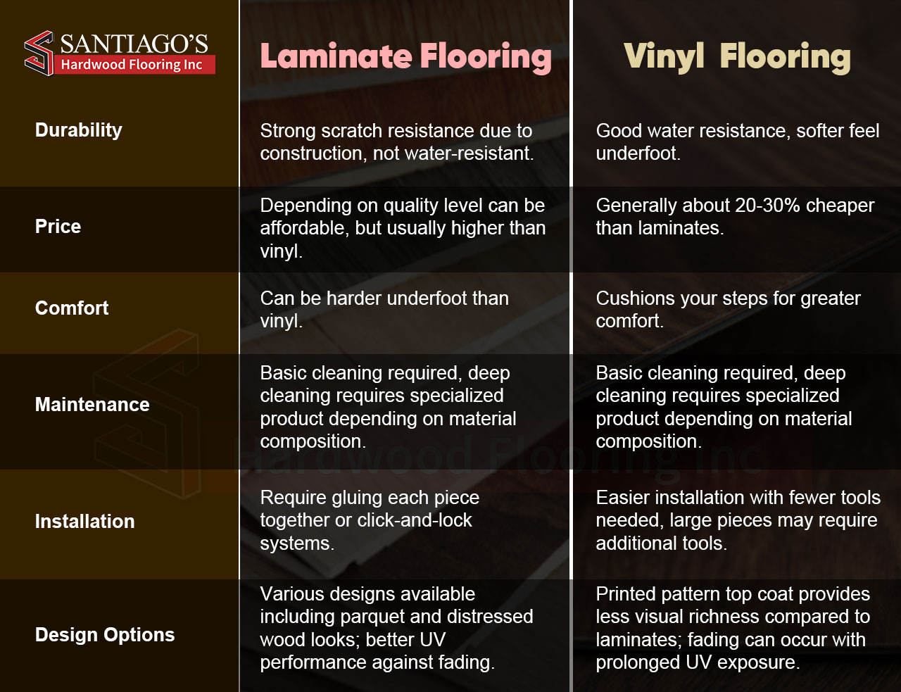 Factors To Consider When Choosing Between Laminate & Vinyl Flooring